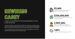 Electrification could save Casey households thousands